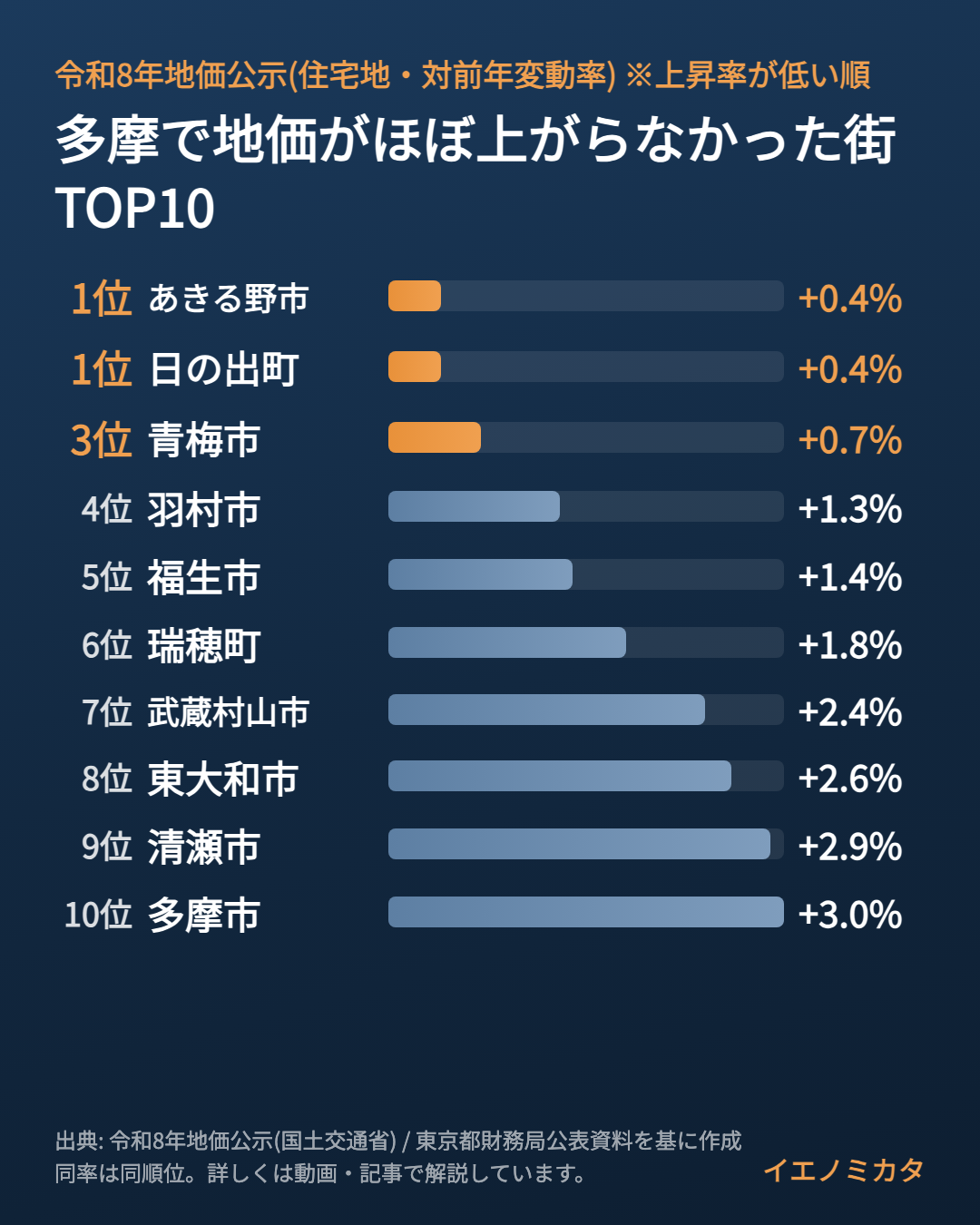 多摩で地価がほぼ上がらなかった街TOP10(上昇率が低い順)の横棒グラフ。1位あきる野市・日の出町+0.4%、3位青梅市+0.7%、10位多摩市+3.0%