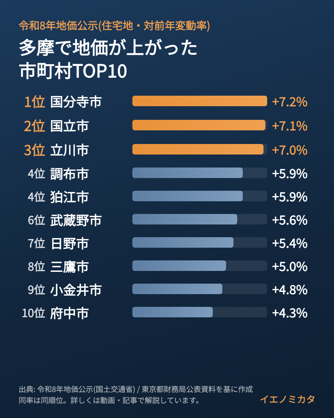 多摩で地価が上がった街トップ10(令和8年地価公示・住宅地)の横棒グラフ。1位国分寺市+7.2%、2位国立市+7.1%、3位立川市+7.0%、10位府中市+4.3%