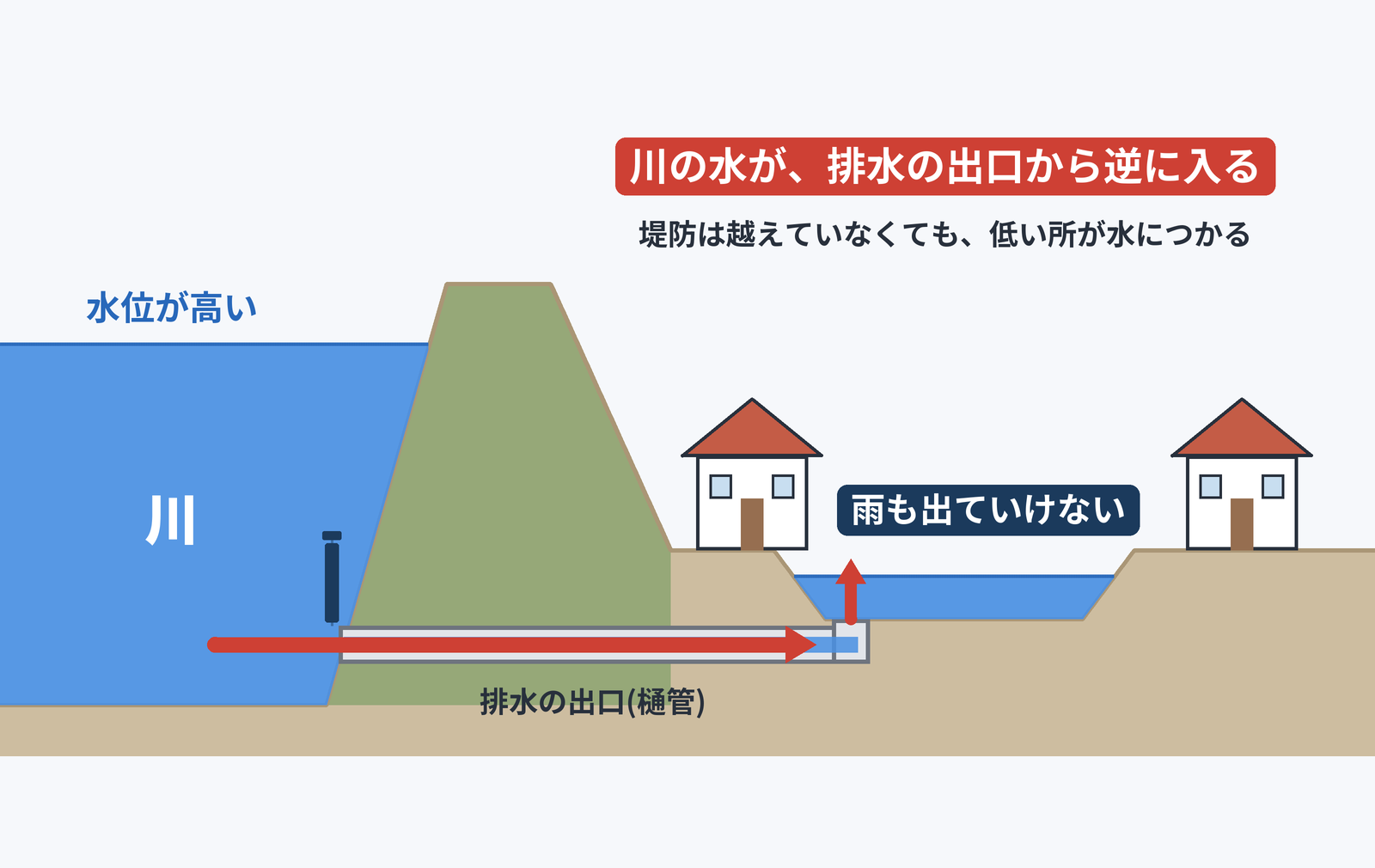 川の水位が高いとき、排水の出口(樋管)から川の水が逆流する断面図