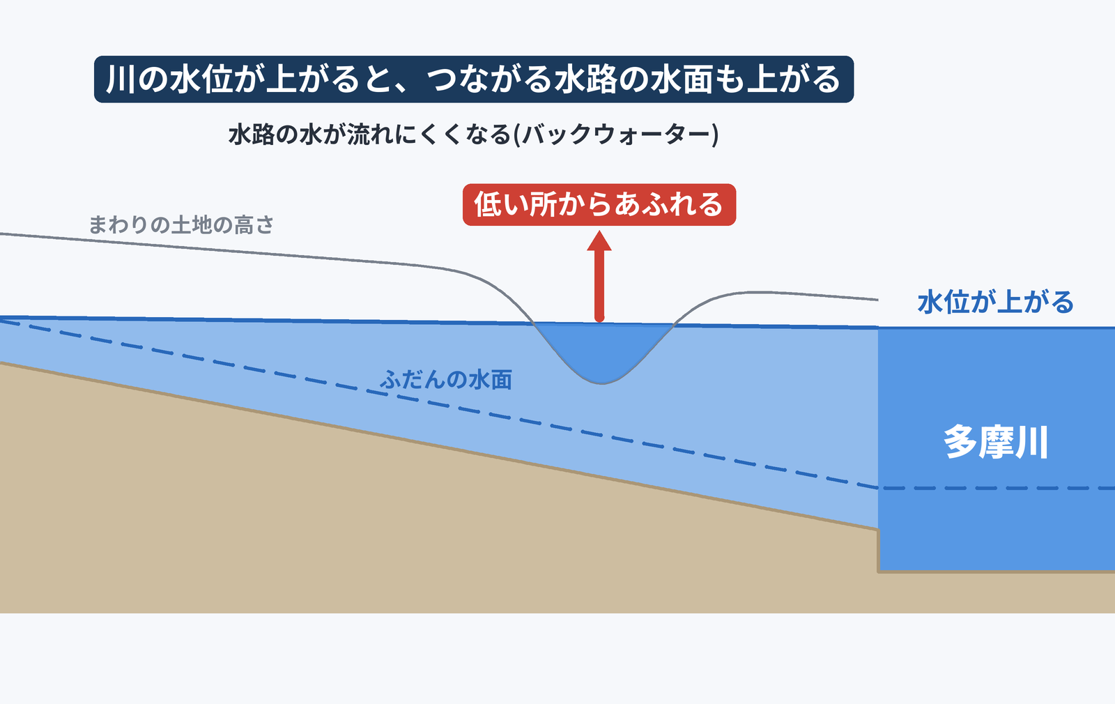 多摩川の水位が上がると、つながる水路の水面も上がり、低い所からあふれる縦断面図