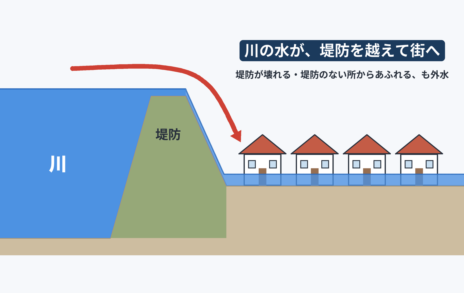 洪水(外水)の断面図。川の水が堤防を越えて街に流れ込む