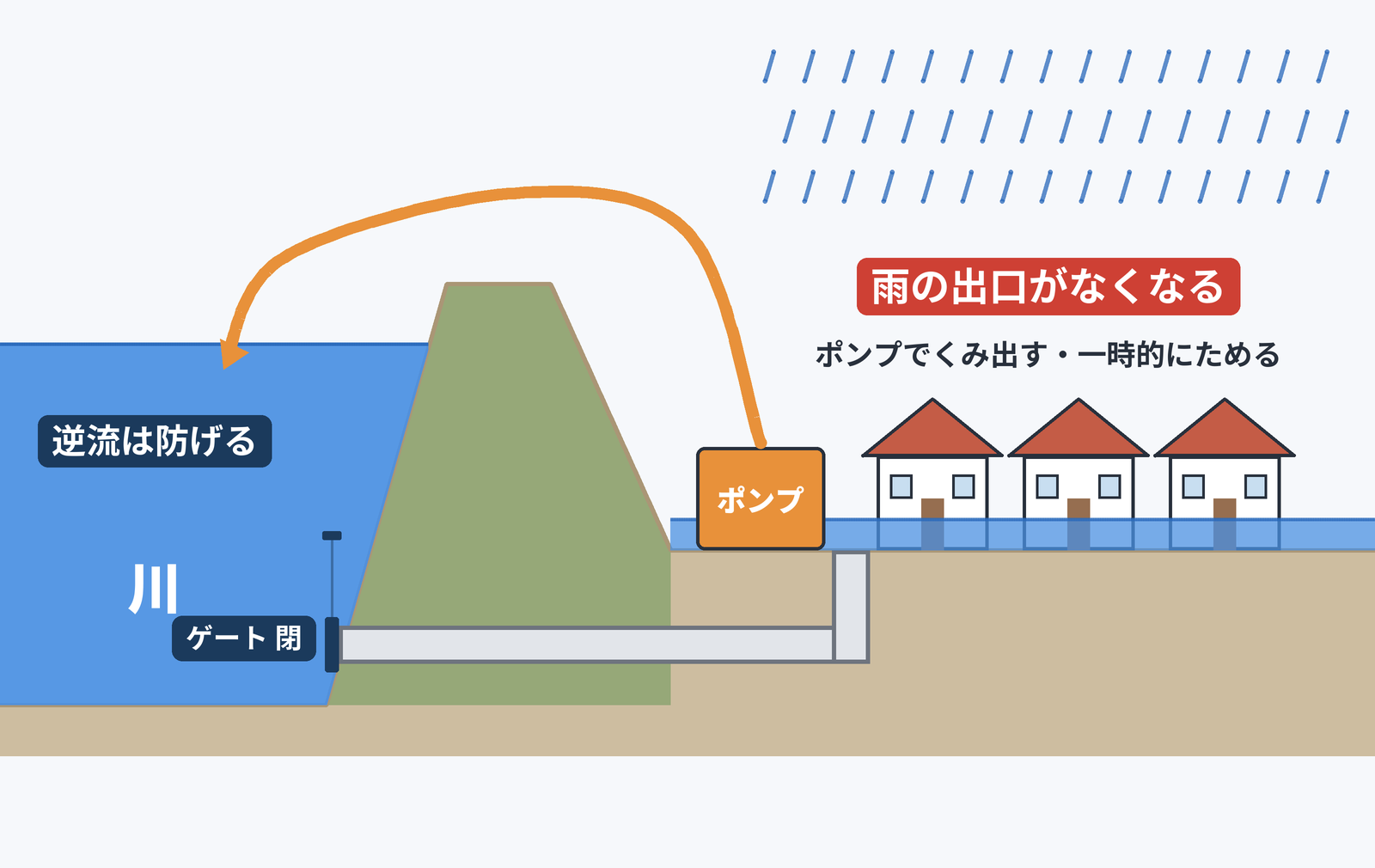 樋管のゲートを閉め、ポンプで街の水をくみ出す断面図