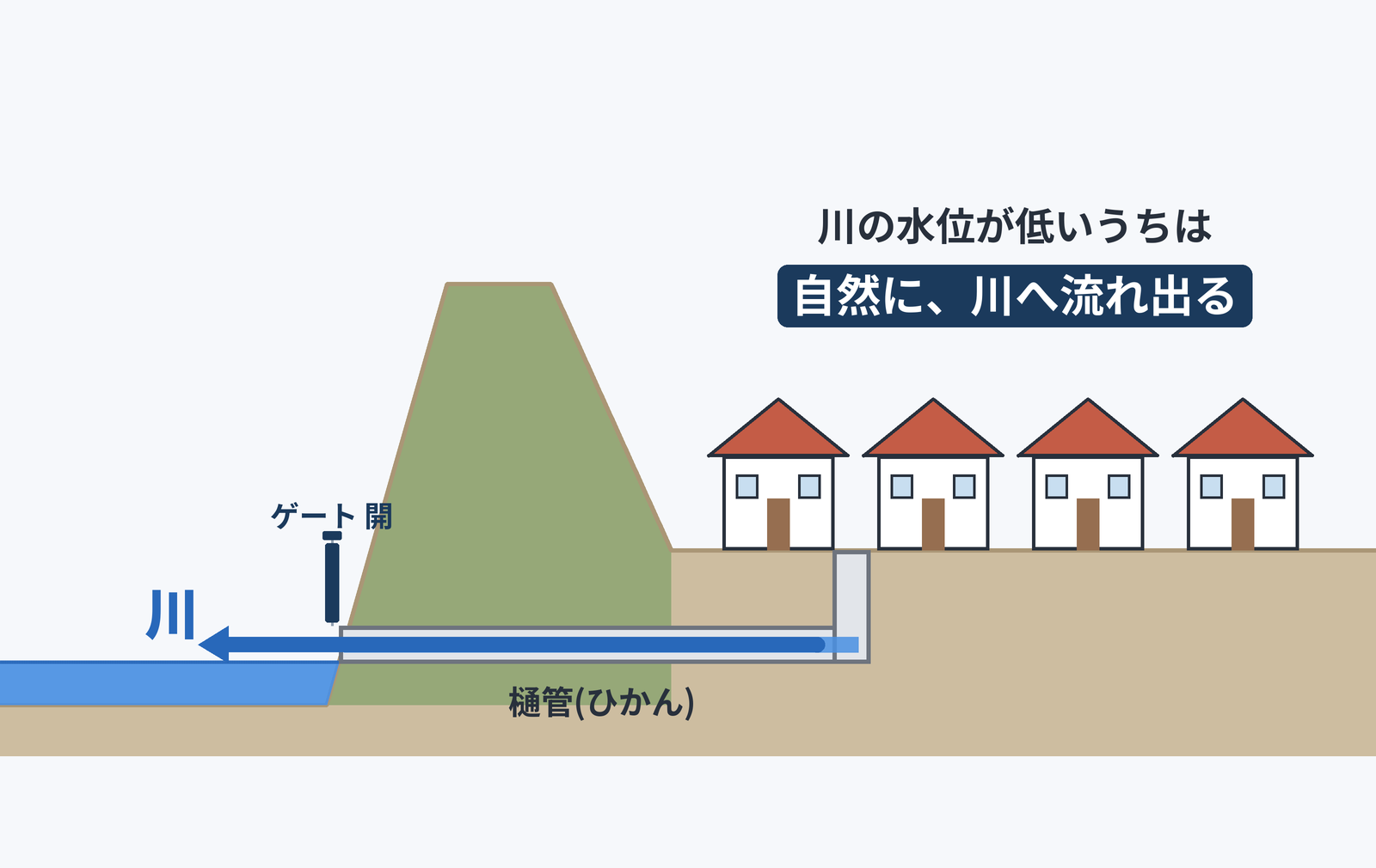樋管のゲートが開いていて、街の雨水が川へ流れ出る断面図