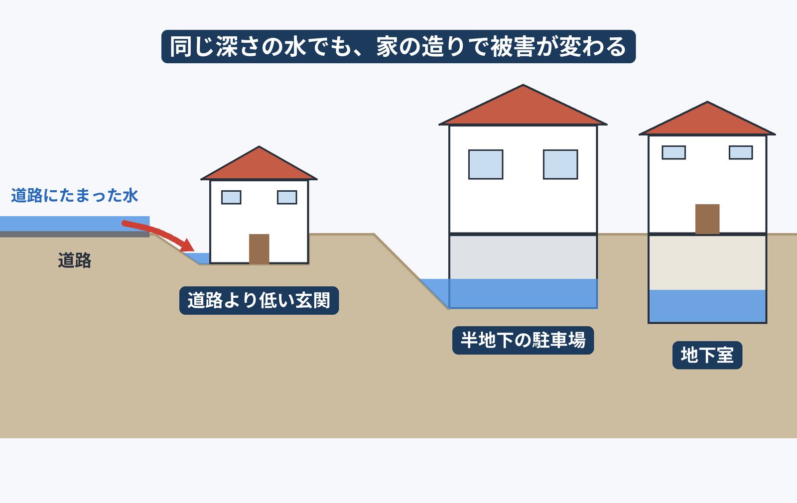 道路より低い玄関、半地下の駐車場、地下室の3つの家の断面図