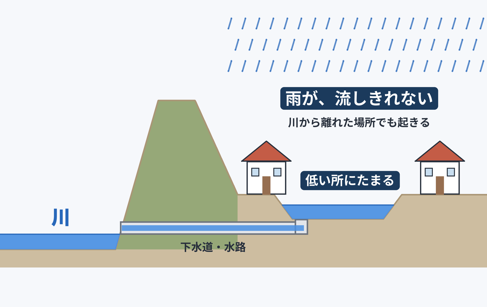 内水の断面図。街に降った雨が流しきれず、低い所にたまる